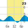 West Lake tide chart for Monday, June 23, 2025