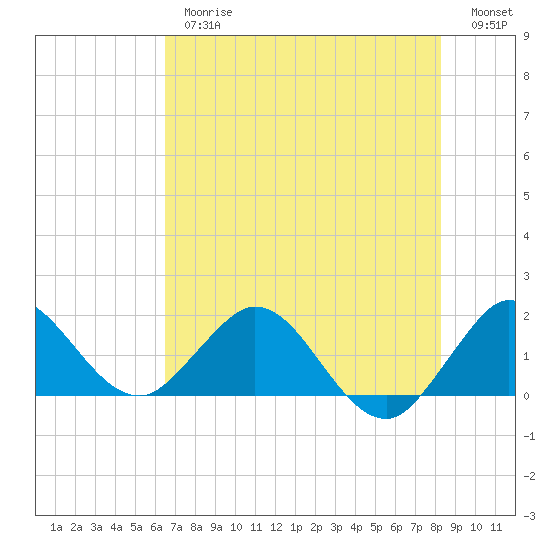West Lake tide chart for Thursday, June 26, 2025