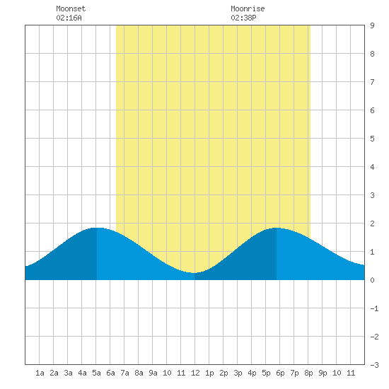 West Lake tide chart for Wednesday, June 4, 2025