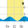 West Lake tide chart for Sunday, June 8, 2025