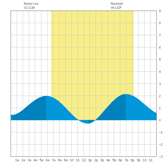 West Lake tide chart for Sunday, July 20, 2025
