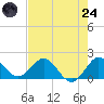 West Lake tide chart for Thursday, July 24, 2025
