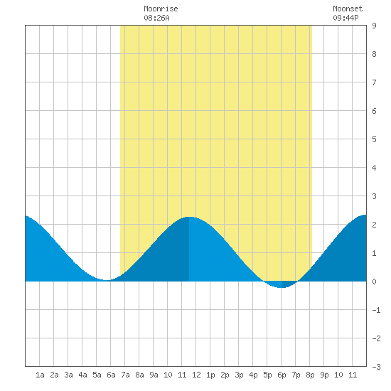 West Lake tide chart for Saturday, July 26, 2025