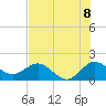 West Lake tide chart for Tuesday, July 8, 2025