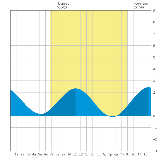 West Lake tide chart for Sunday, August 10, 2025