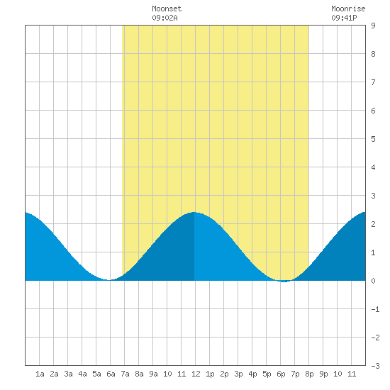 West Lake tide chart for Monday, August 11, 2025