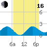 West Lake tide chart for Saturday, August 16, 2025