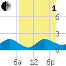 West Lake tide chart for Friday, August 1, 2025