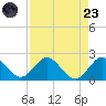 West Lake tide chart for Saturday, August 23, 2025