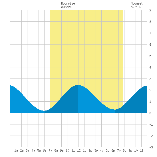 West Lake tide chart for Monday, August 25, 2025
