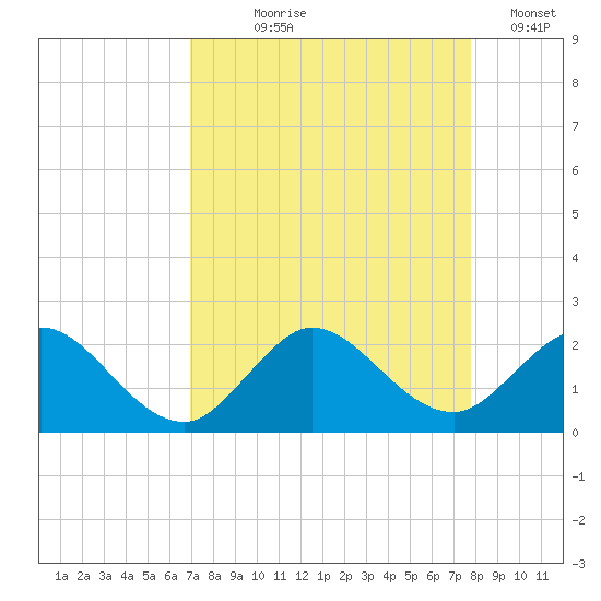 West Lake tide chart for Tuesday, August 26, 2025