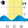 West Lake tide chart for Sunday, September 14, 2025