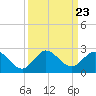 West Lake tide chart for Tuesday, September 23, 2025