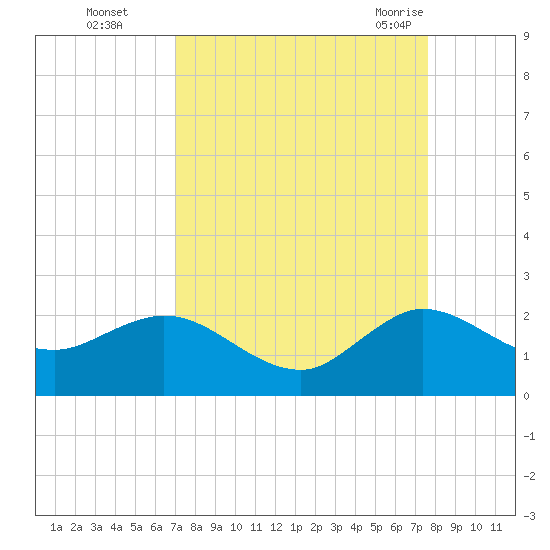 West Lake tide chart for Wednesday, September 3, 2025