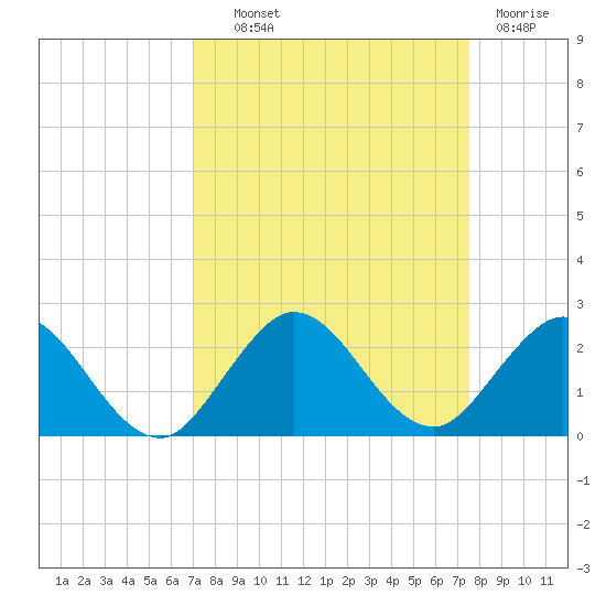 West Lake tide chart for Tuesday, September 9, 2025