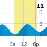 West Lake tide chart for Saturday, October 11, 2025