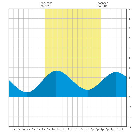 West Lake tide chart for Monday, October 20, 2025