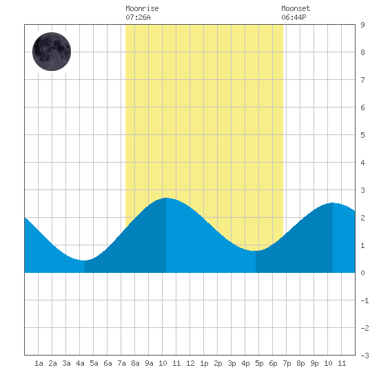 West Lake tide chart for Tuesday, October 21, 2025