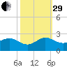 West Lake tide chart for Wednesday, October 29, 2025