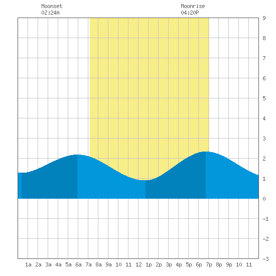 West Lake tide chart for Thursday, October 2, 2025