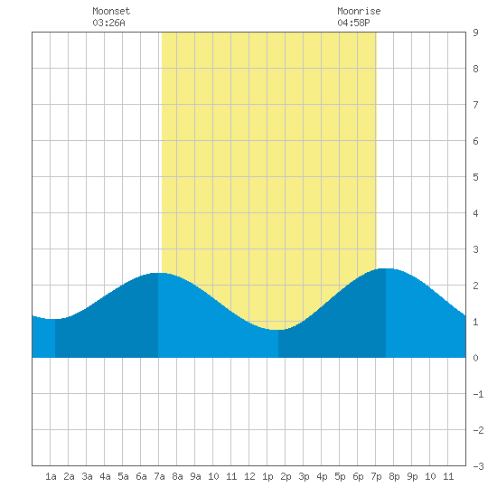 West Lake tide chart for Friday, October 3, 2025