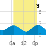 West Lake tide chart for Friday, October 3, 2025