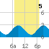 West Lake tide chart for Sunday, October 5, 2025