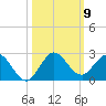 West Lake tide chart for Thursday, October 9, 2025