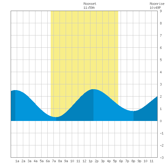 West Lake tide chart for Monday, November 10, 2025