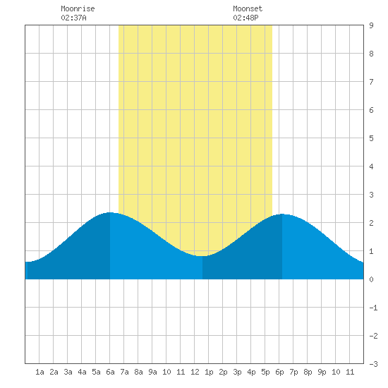 West Lake tide chart for Saturday, November 15, 2025