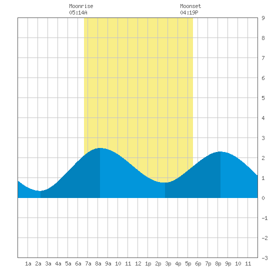 West Lake tide chart for Tuesday, November 18, 2025