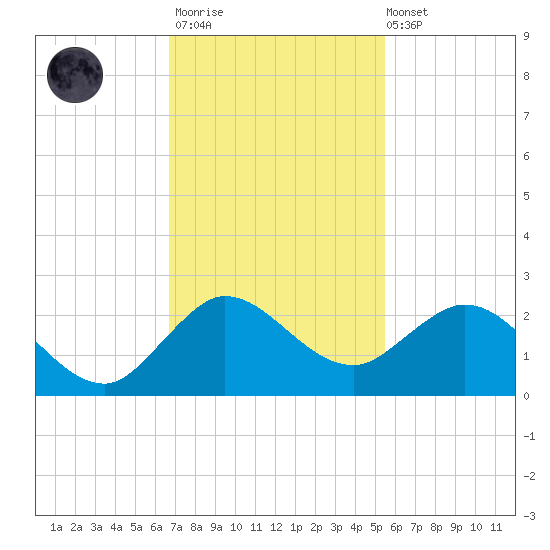 West Lake tide chart for Thursday, November 20, 2025