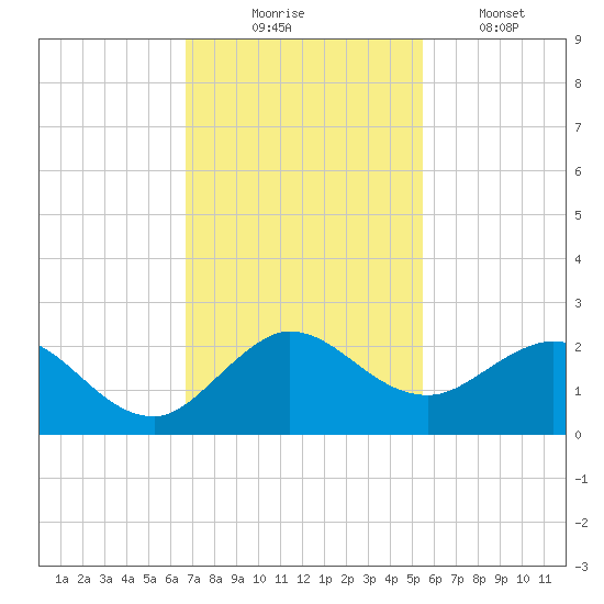 West Lake tide chart for Sunday, November 23, 2025