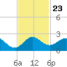 West Lake tide chart for Sunday, November 23, 2025