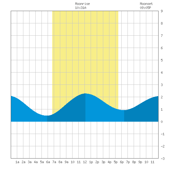 West Lake tide chart for Monday, November 24, 2025