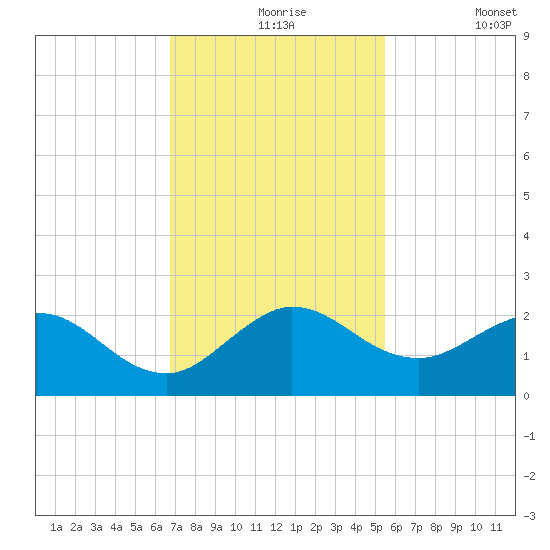 West Lake tide chart for Tuesday, November 25, 2025