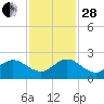 West Lake tide chart for Friday, November 28, 2025