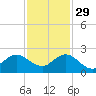 West Lake tide chart for Saturday, November 29, 2025