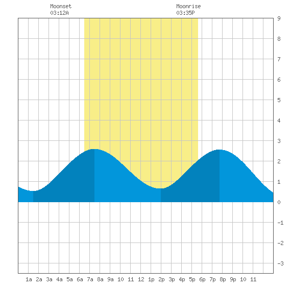West Lake tide chart for Sunday, November 2, 2025