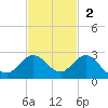 West Lake tide chart for Sunday, November 2, 2025