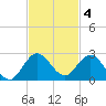 West Lake tide chart for Tuesday, November 4, 2025