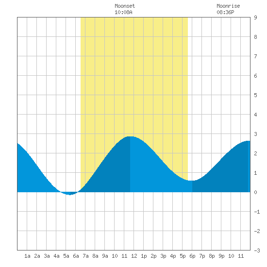 West Lake tide chart for Saturday, November 8, 2025