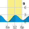 West Lake tide chart for Sunday, November 9, 2025