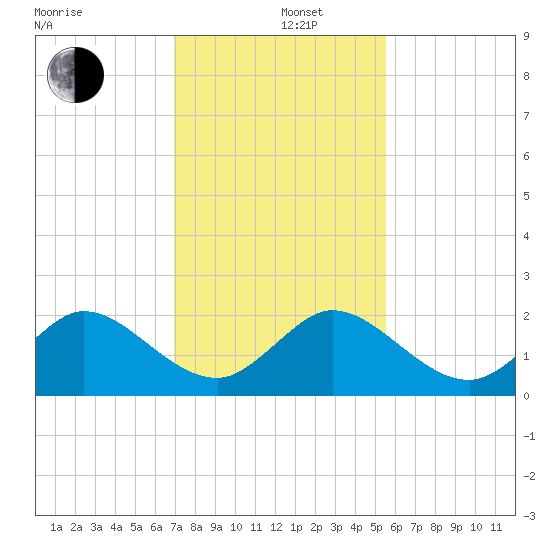 West Lake tide chart for Thursday, December 11, 2025