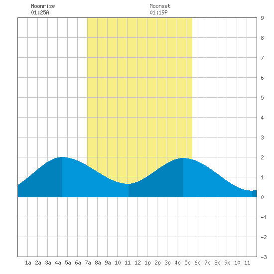 West Lake tide chart for Saturday, December 13, 2025