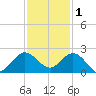 West Lake tide chart for Monday, December 1, 2025
