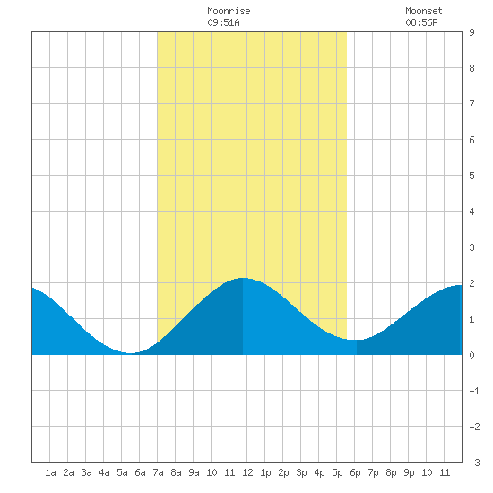 West Lake tide chart for Tuesday, December 23, 2025