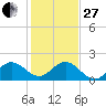 West Lake tide chart for Saturday, December 27, 2025