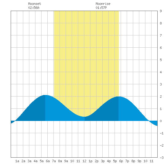 West Lake tide chart for Tuesday, December 30, 2025