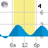 West Lake tide chart for Thursday, December 4, 2025